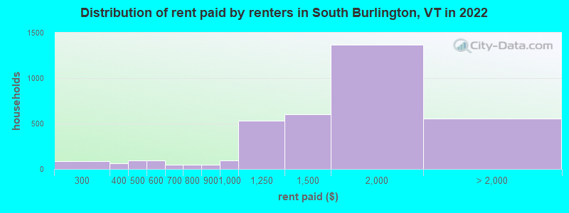 Distribution of rent paid by renters in South Burlington, VT in 2022