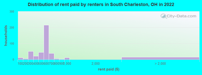 Distribution of rent paid by renters in South Charleston, OH in 2022
