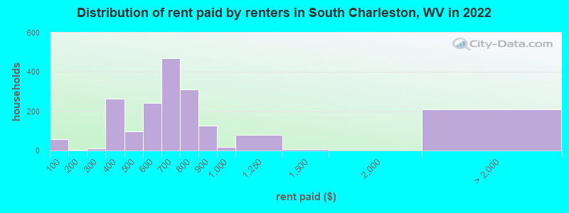 Distribution of rent paid by renters in South Charleston, WV in 2022