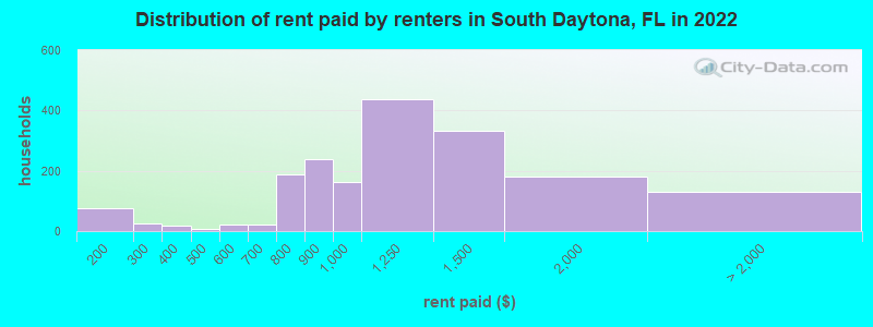 Distribution of rent paid by renters in South Daytona, FL in 2022