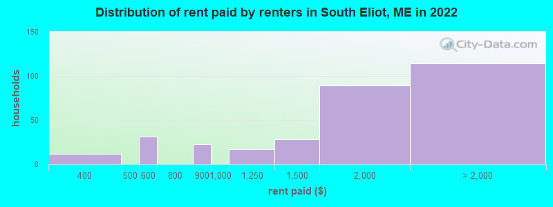 Distribution of rent paid by renters in South Eliot, ME in 2022