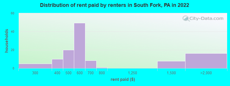 Distribution of rent paid by renters in South Fork, PA in 2022