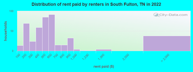 Distribution of rent paid by renters in South Fulton, TN in 2022