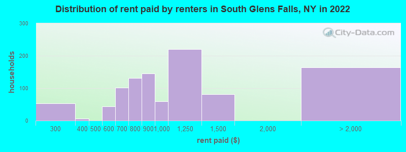 Distribution of rent paid by renters in South Glens Falls, NY in 2022
