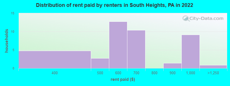 Distribution of rent paid by renters in South Heights, PA in 2022