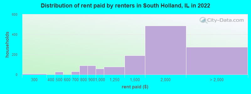 Distribution of rent paid by renters in South Holland, IL in 2022