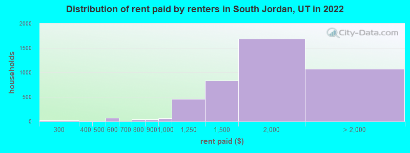 Distribution of rent paid by renters in South Jordan, UT in 2022