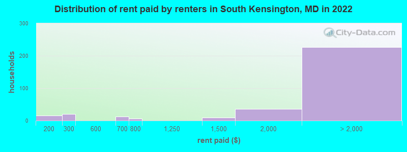 Distribution of rent paid by renters in South Kensington, MD in 2022