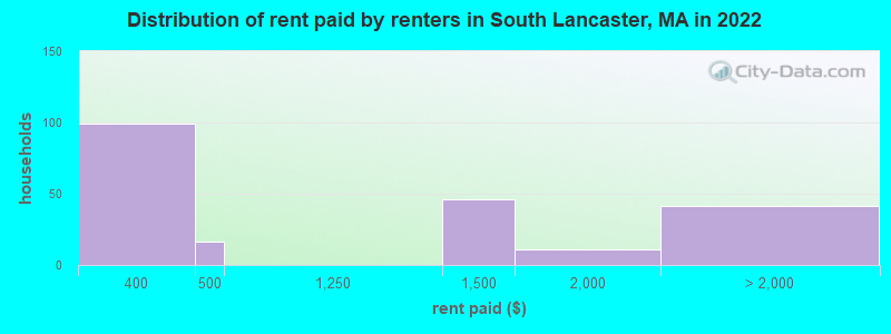 Distribution of rent paid by renters in South Lancaster, MA in 2022
