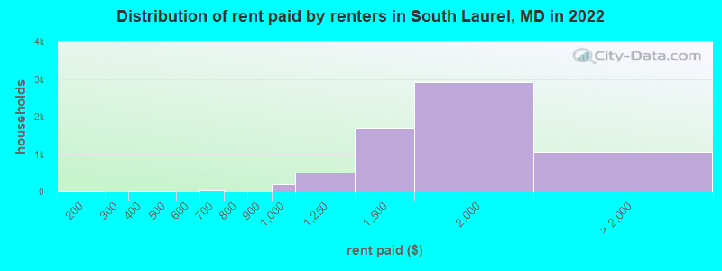 Distribution of rent paid by renters in South Laurel, MD in 2022