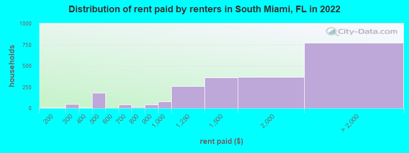 Distribution of rent paid by renters in South Miami, FL in 2022