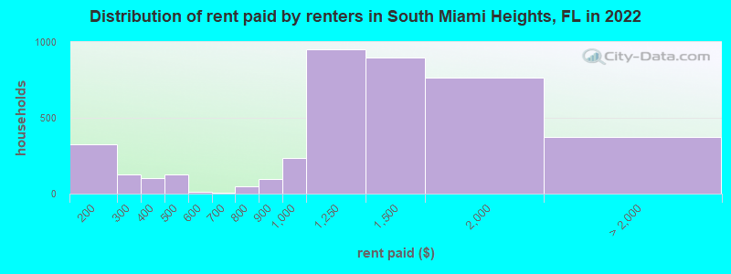 Distribution of rent paid by renters in South Miami Heights, FL in 2022