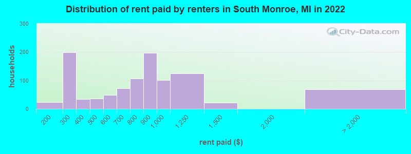 Distribution of rent paid by renters in South Monroe, MI in 2022