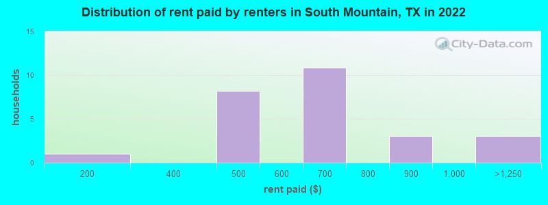 Distribution of rent paid by renters in South Mountain, TX in 2022