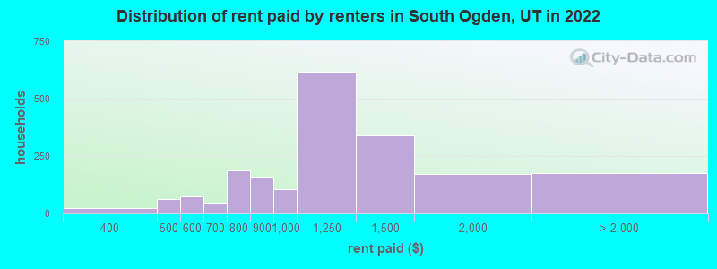 Distribution of rent paid by renters in South Ogden, UT in 2022