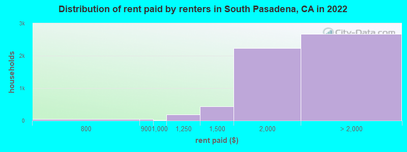 Distribution of rent paid by renters in South Pasadena, CA in 2022