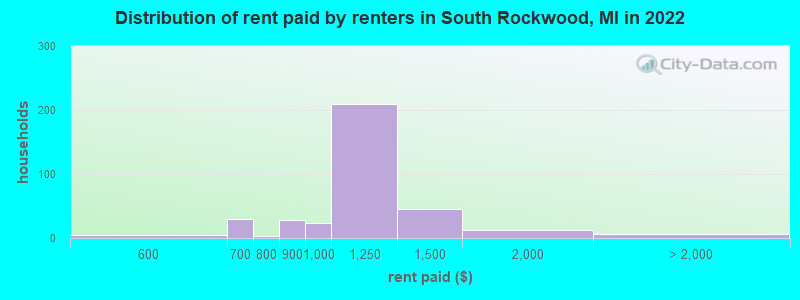 Distribution of rent paid by renters in South Rockwood, MI in 2022