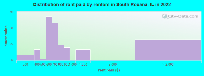 Distribution of rent paid by renters in South Roxana, IL in 2022