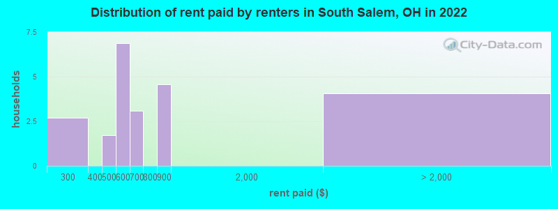 Distribution of rent paid by renters in South Salem, OH in 2022