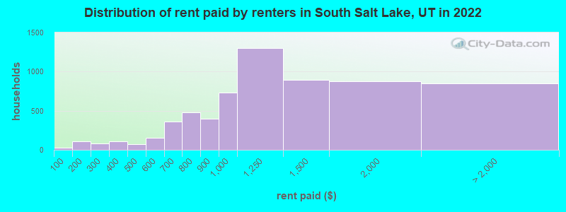 Distribution of rent paid by renters in South Salt Lake, UT in 2022