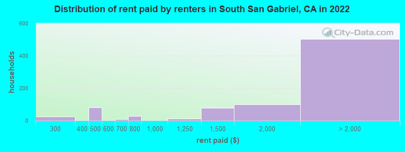 Distribution of rent paid by renters in South San Gabriel, CA in 2022