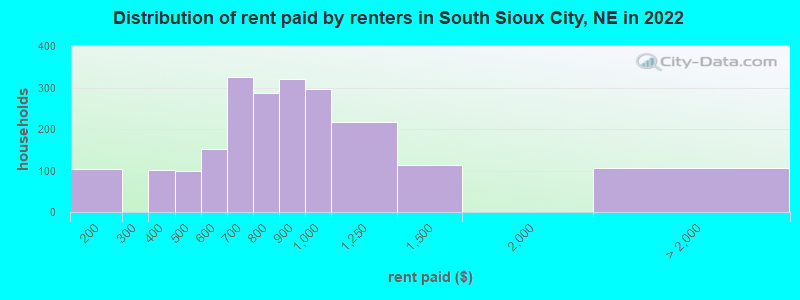 Distribution of rent paid by renters in South Sioux City, NE in 2022