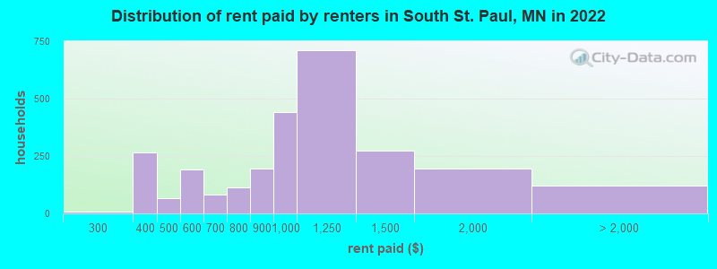 Distribution of rent paid by renters in South St. Paul, MN in 2022