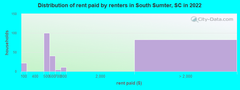 Distribution of rent paid by renters in South Sumter, SC in 2022