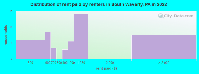 Distribution of rent paid by renters in South Waverly, PA in 2022