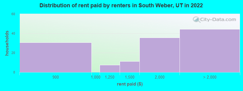 Distribution of rent paid by renters in South Weber, UT in 2022
