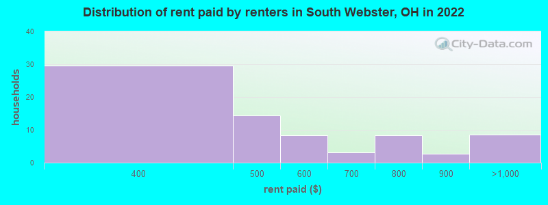 Distribution of rent paid by renters in South Webster, OH in 2022