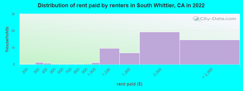 Distribution of rent paid by renters in South Whittier, CA in 2022