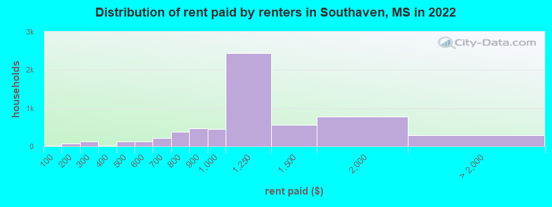 Distribution of rent paid by renters in Southaven, MS in 2022