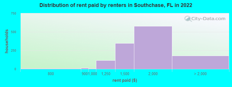 Distribution of rent paid by renters in Southchase, FL in 2022