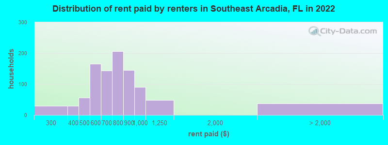 Distribution of rent paid by renters in Southeast Arcadia, FL in 2022
