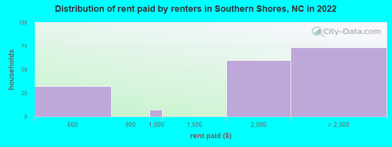 Distribution of rent paid by renters in Southern Shores, NC in 2022