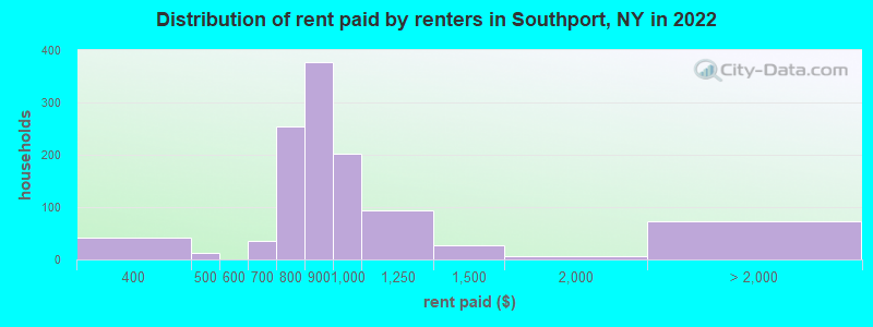 Distribution of rent paid by renters in Southport, NY in 2022