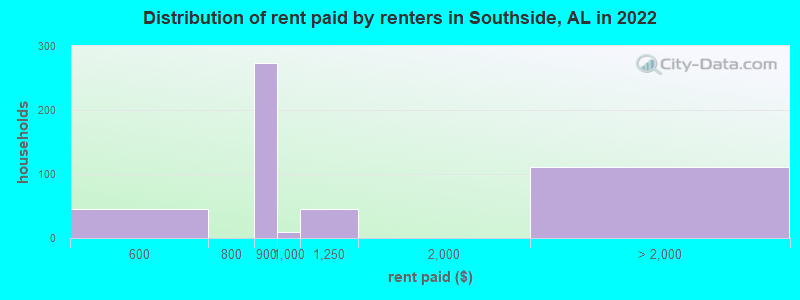 Distribution of rent paid by renters in Southside, AL in 2022
