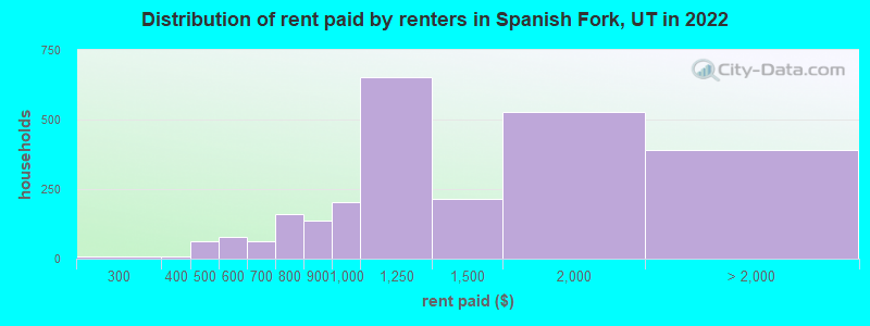 Distribution of rent paid by renters in Spanish Fork, UT in 2022