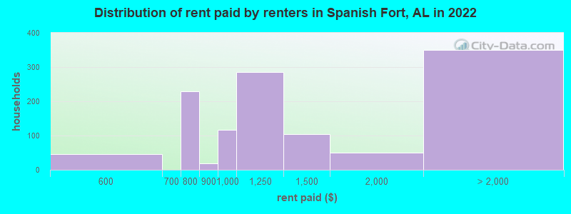 Distribution of rent paid by renters in Spanish Fort, AL in 2022