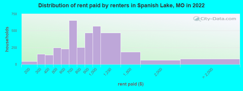 Distribution of rent paid by renters in Spanish Lake, MO in 2022