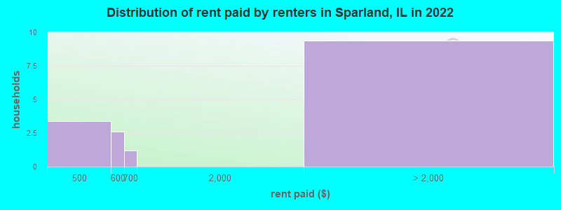 Distribution of rent paid by renters in Sparland, IL in 2022