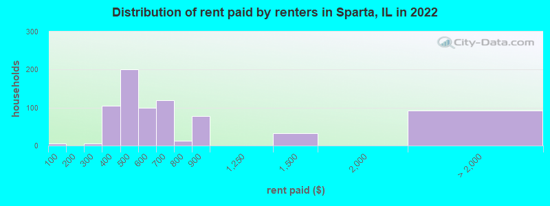 Distribution of rent paid by renters in Sparta, IL in 2022