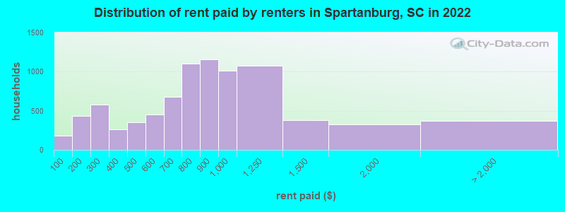 Distribution of rent paid by renters in Spartanburg, SC in 2022