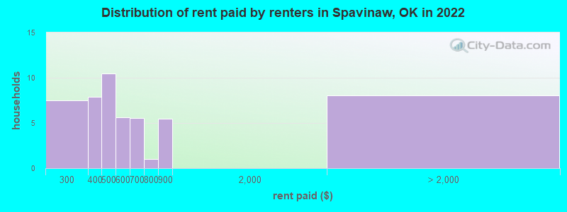 Distribution of rent paid by renters in Spavinaw, OK in 2022