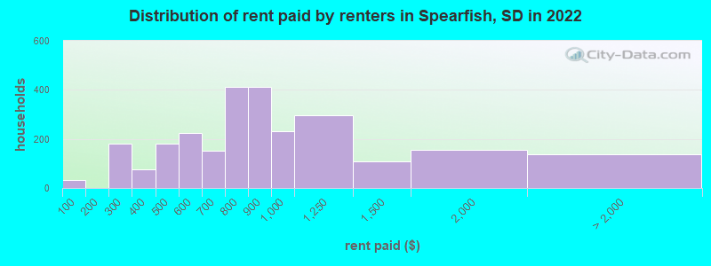 Distribution of rent paid by renters in Spearfish, SD in 2022