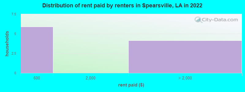 Distribution of rent paid by renters in Spearsville, LA in 2022