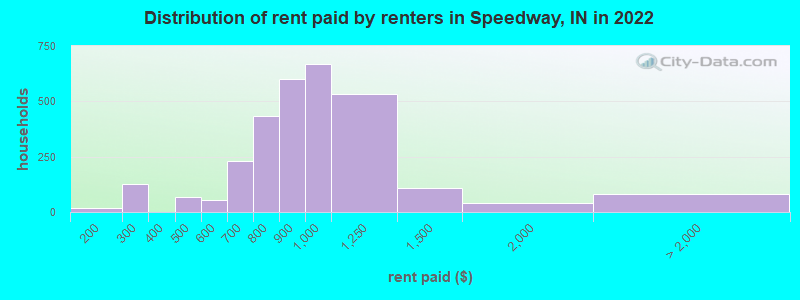 Distribution of rent paid by renters in Speedway, IN in 2022
