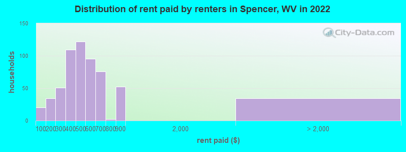 Distribution of rent paid by renters in Spencer, WV in 2022