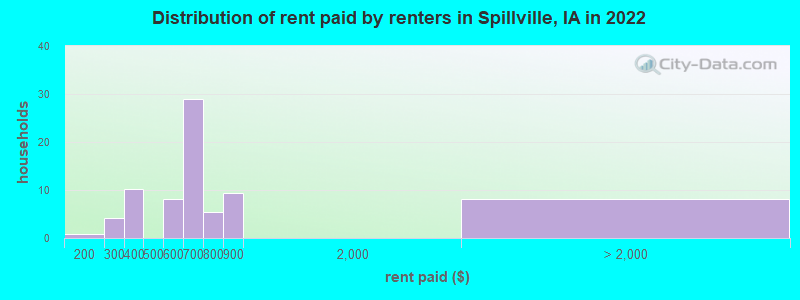 Distribution of rent paid by renters in Spillville, IA in 2022